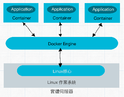 Docker与Linux的关系，中文图片。